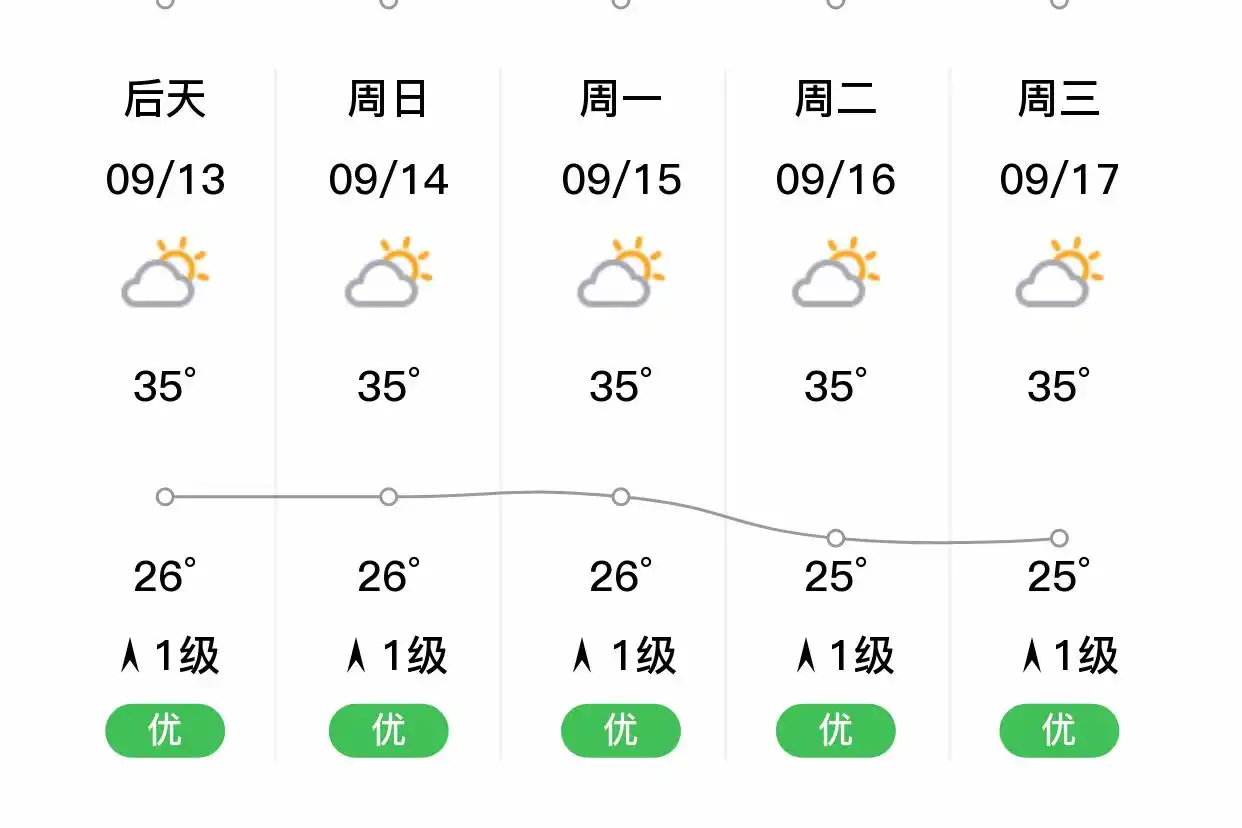 「广州南沙」明日（9/12），多云，25~35℃，北风1级，空气质量优