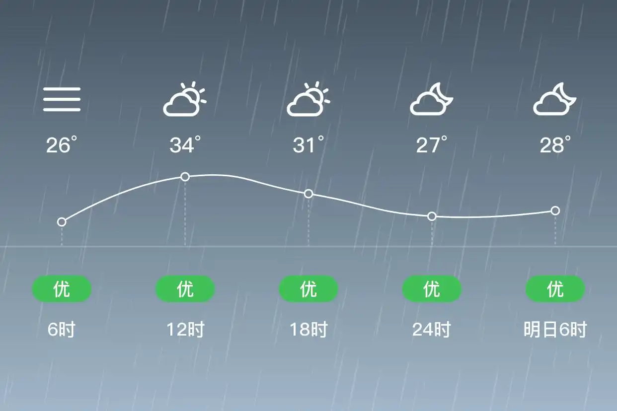 「广州番禺」9/11，雷阵雨，26~34℃，北风1级，空气质量优