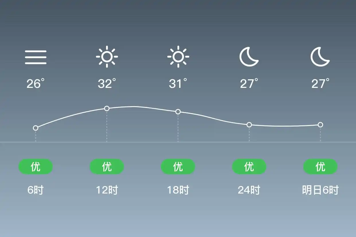 「厦门海沧」9/12，雾，26~34℃，北风1级，空气质量优
