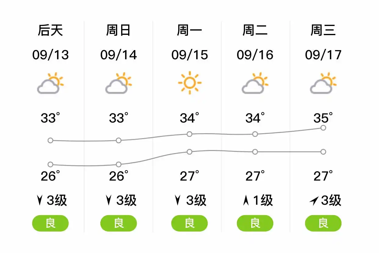 「厦门」明日（9/12），多云，25~33℃，北风1级，空气质量良