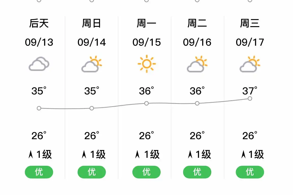 「厦门同安」明日（9/12），多云，25~34℃，北风1级，空气质量优