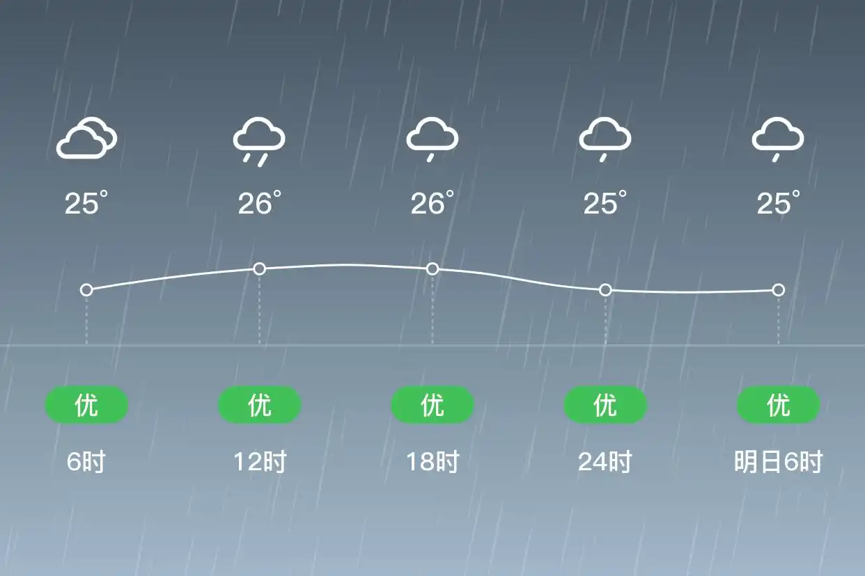 「重庆武隆」9/12，大雨，24~27℃，西南风1级，空气质量优