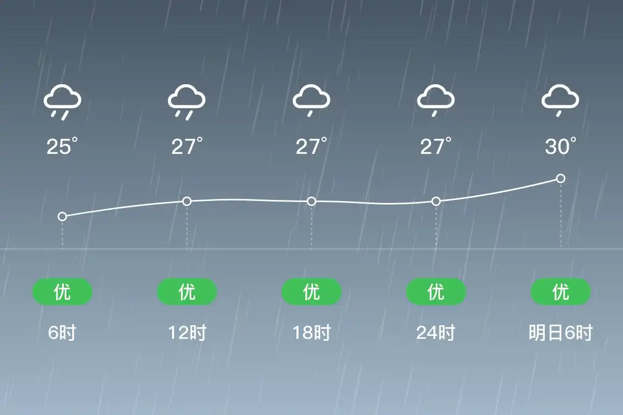 「重庆九龙坡」9/12，中雨，24~27℃，南风1级，空气质量优