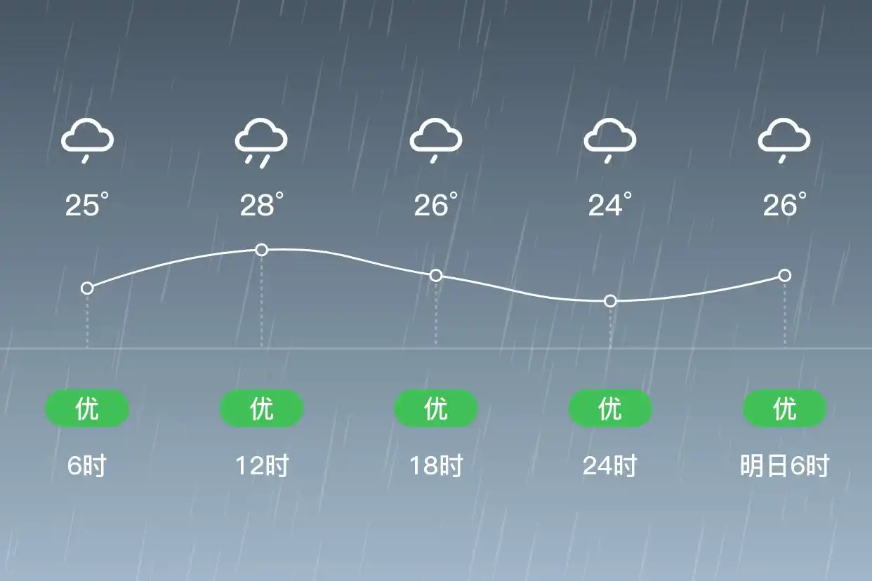 「重庆渝北」9/12，中雨，23~28℃，南风1级，空气质量优
