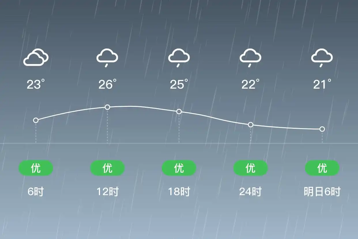 「重庆秀山」9/12，小雨，21~27℃，南风1级，空气质量优