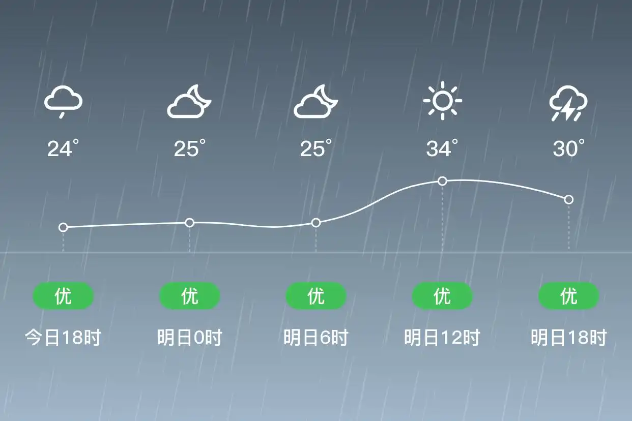 「海口琼山」明日（9/11），雷阵雨，25~34℃，北风1级，空气质量优