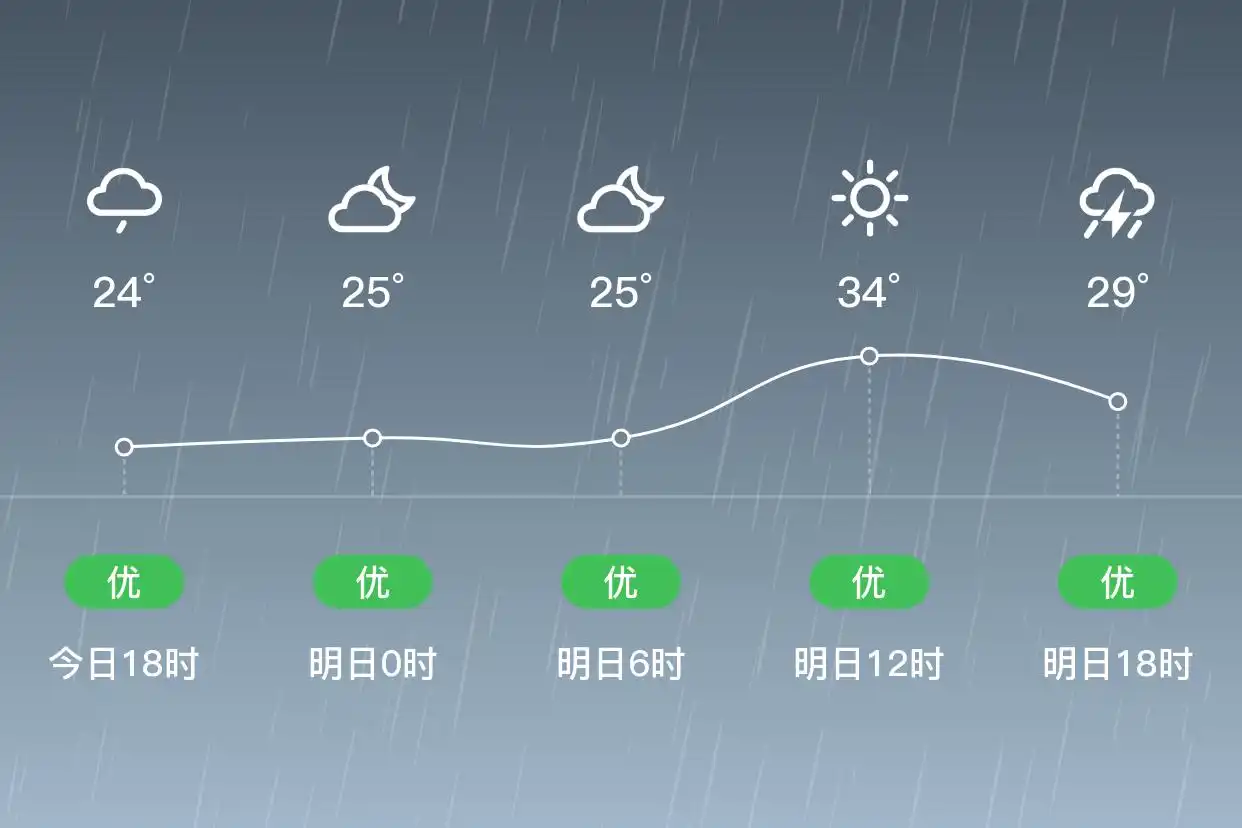 「海口龙华」明日（9/11），雷阵雨，25~34℃，北风1级，空气质量优