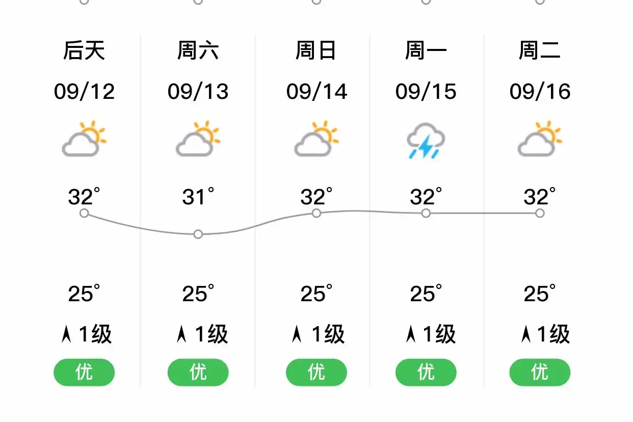 「海口龙华」明日（9/11），雷阵雨，25~34℃，北风1级，空气质量优