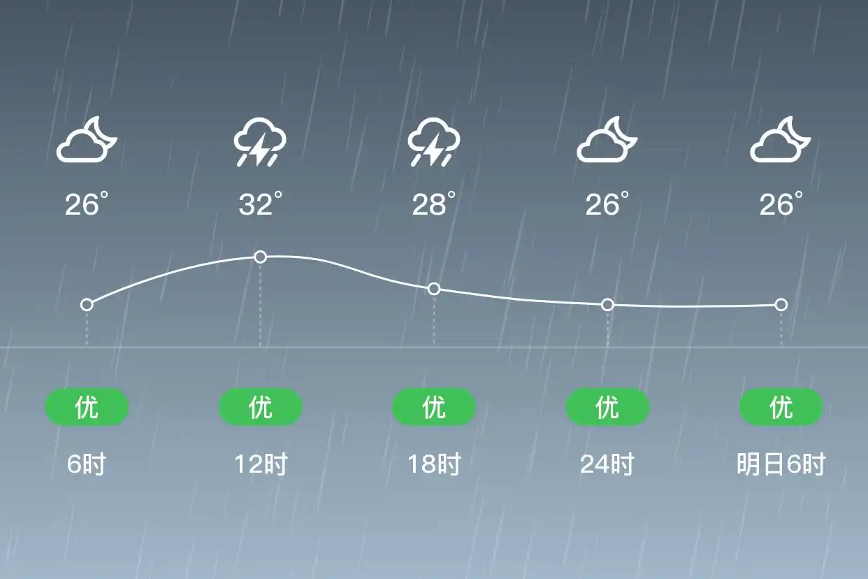 「海口龙华」9/10，雷阵雨，25~33℃，北风1级，空气质量优
