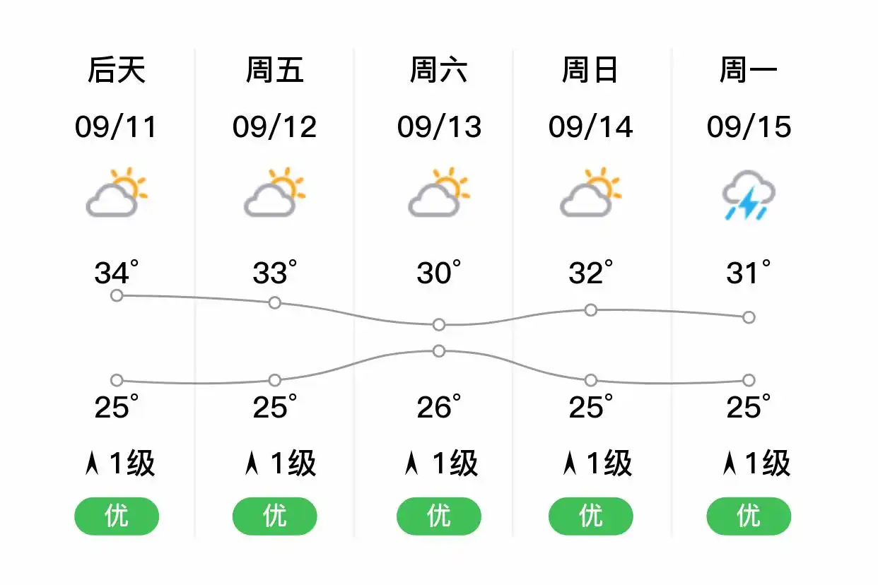 「海口秀英」明日（9/10），雷阵雨，25~34℃，北风1级，空气质量优