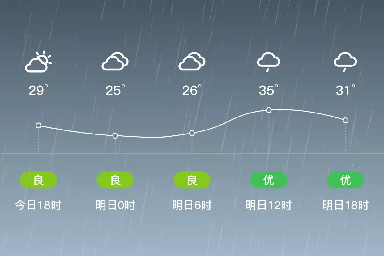 「杭州富阳」明日（9/12），小雨，24~35℃，南风1级，空气质量优