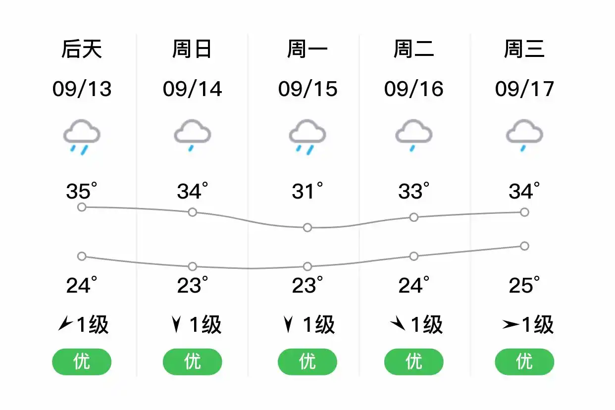 「杭州富阳」明日（9/12），小雨，24~35℃，南风1级，空气质量优