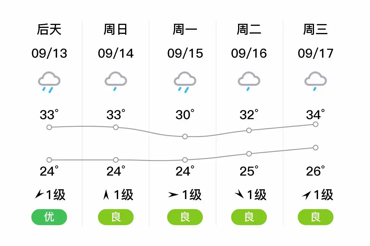 「杭州」明日（9/12），小雨，25~34℃，南风1级，空气质量良