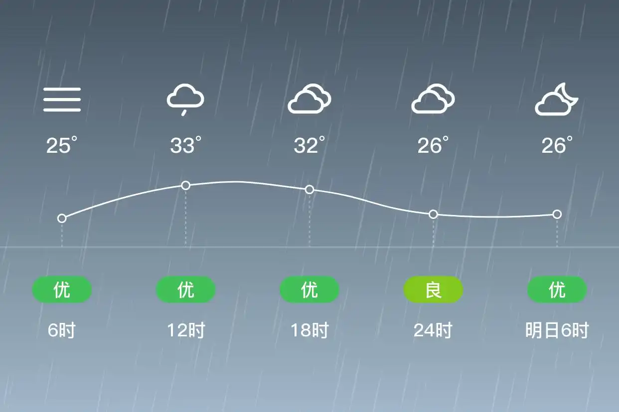 「杭州桐庐」9/12，小雨，24~35℃，南风1级，空气质量良