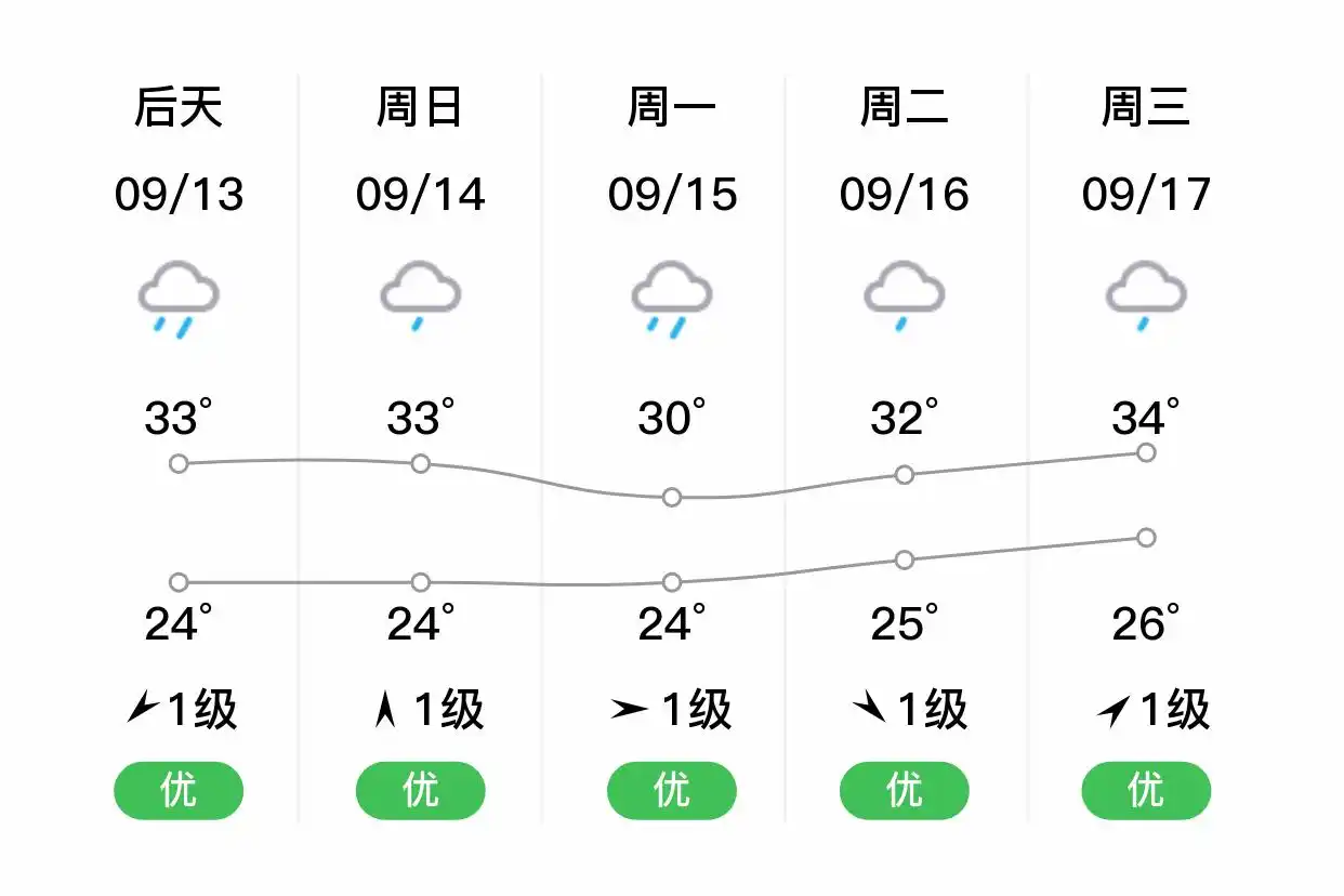 「杭州江干」明日（9/12），小雨，25~34℃，南风1级，空气质量优