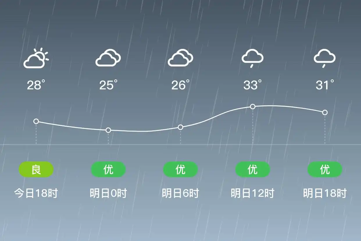 「杭州萧山」明日（9/12），小雨，25~34℃，东南风1级，空气质量优
