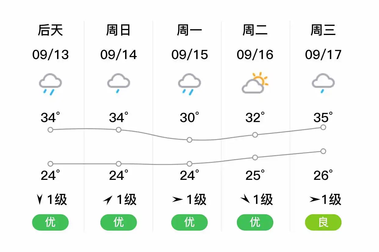 「杭州萧山」明日（9/12），小雨，25~34℃，东南风1级，空气质量优
