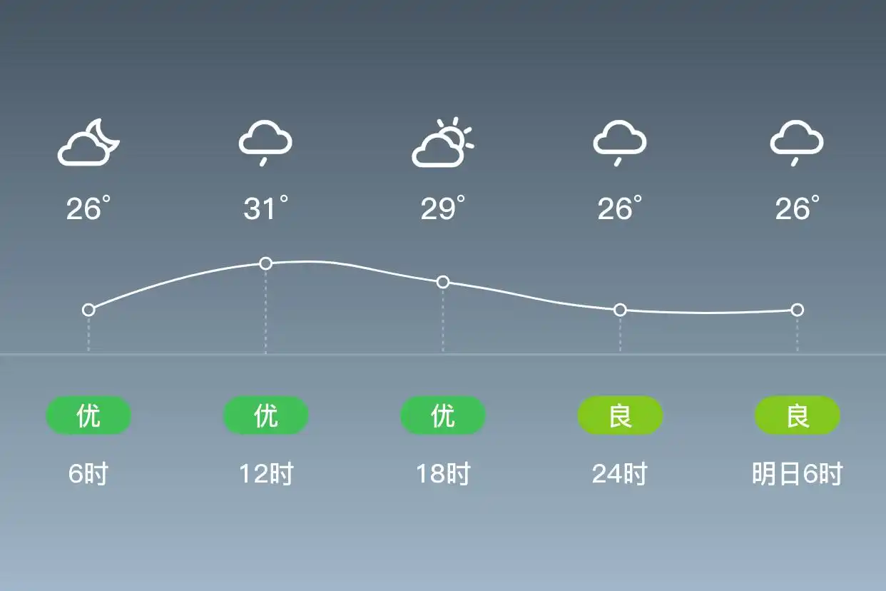 「杭州」9/11，阴，25~32℃，北风1级，空气质量优