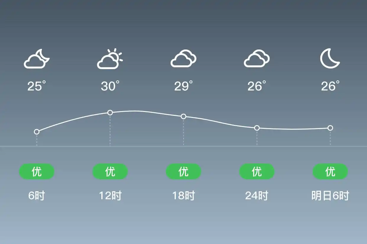 「杭州萧山」9/11，阴，25~32℃，北风1级，空气质量优