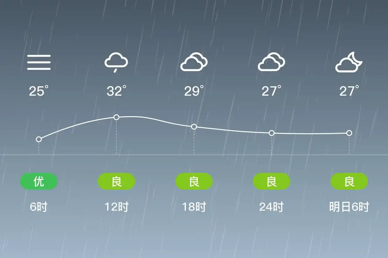 「杭州余杭」9/12，小雨，25~34℃，南风1级，空气质量良