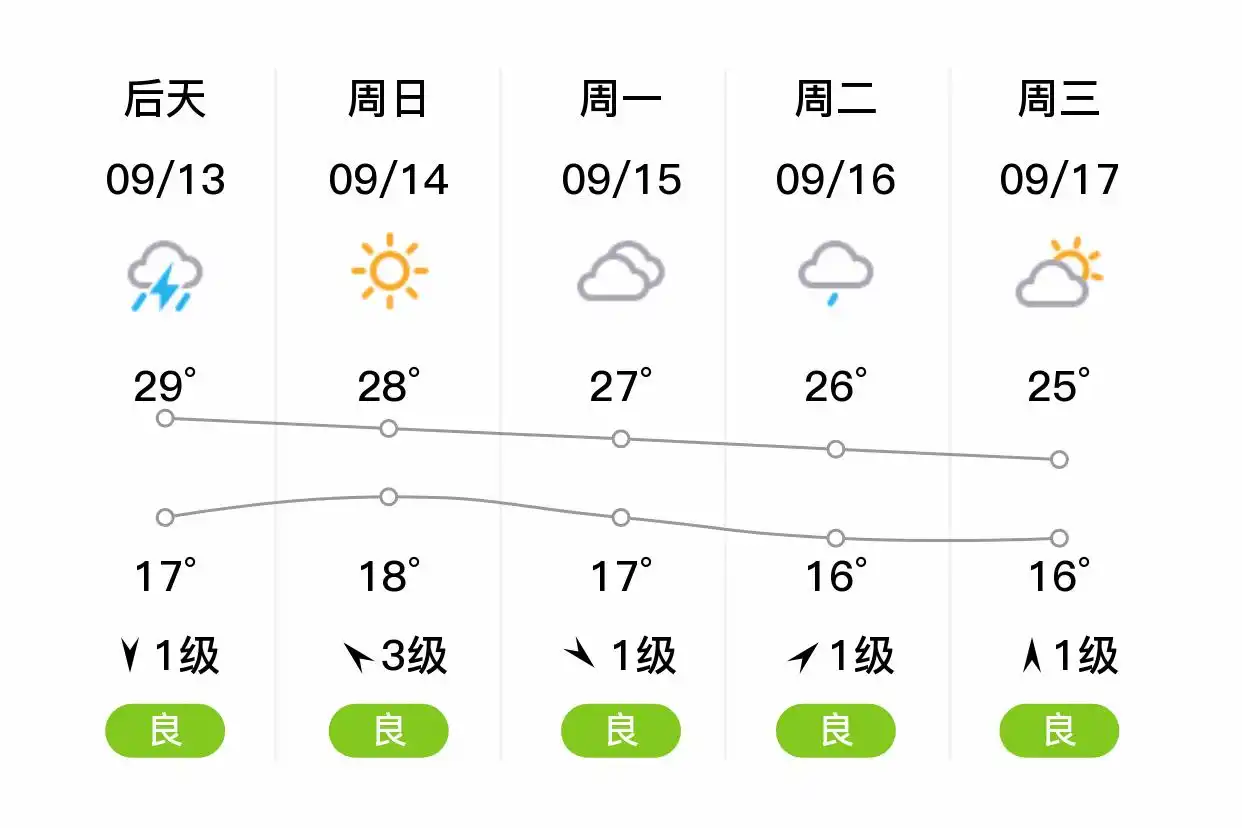「北京通州」明日（9/12），多云，18~29℃，南风1级，空气质量良