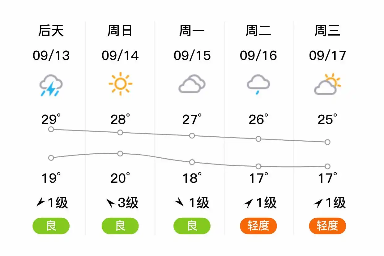 「北京朝阳」明日（9/12），多云，19~29℃，南风1级，空气质量良
