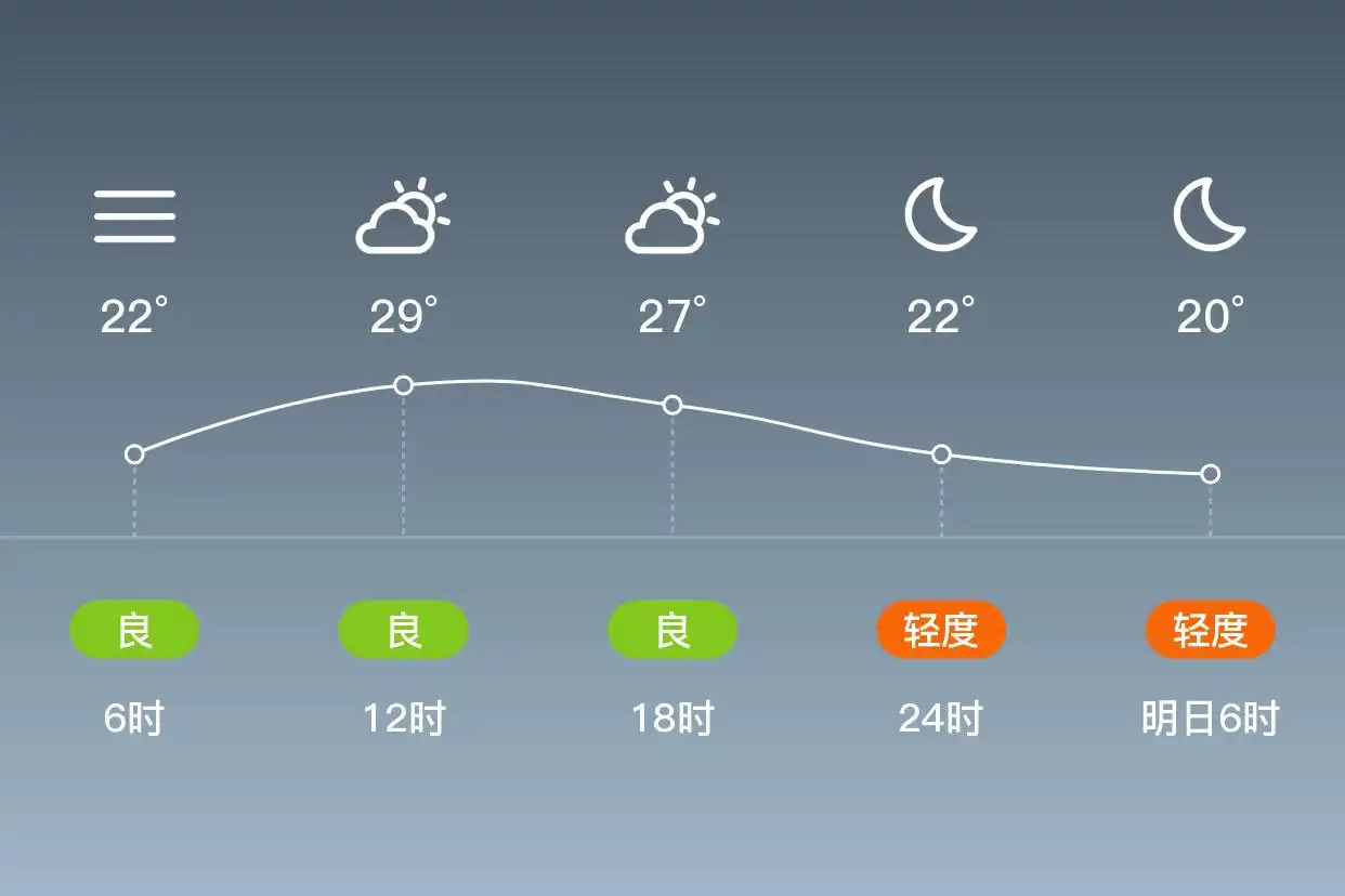 「北京朝阳」9/12，雾，19~29℃，东南风1级，空气质量良