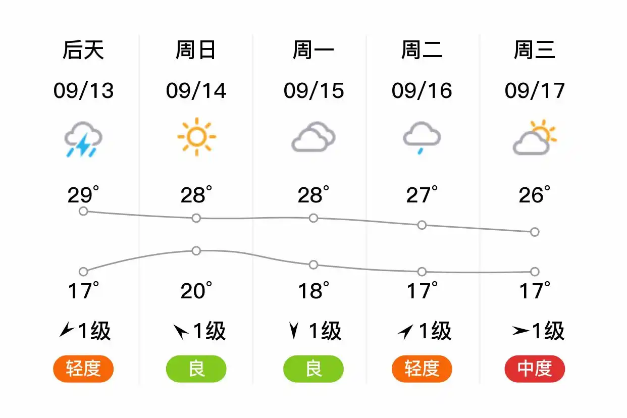 「北京石景山」明日（9/12），多云，18~29℃，南风1级，空气质量良