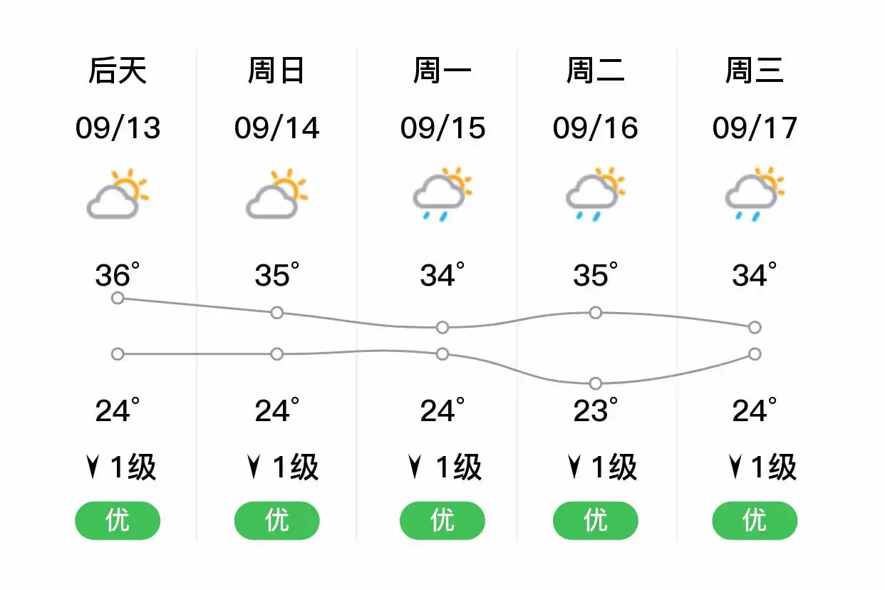「桂林荔浦」明日（9/12），多云，24~34℃，南风1级，空气质量优
