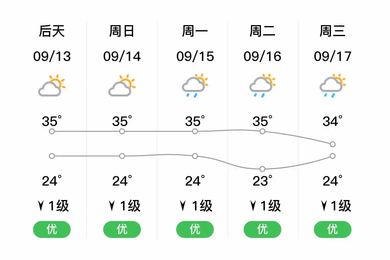 「桂林全州」明日（9/12），多云，25~34℃，南风1级，空气质量优