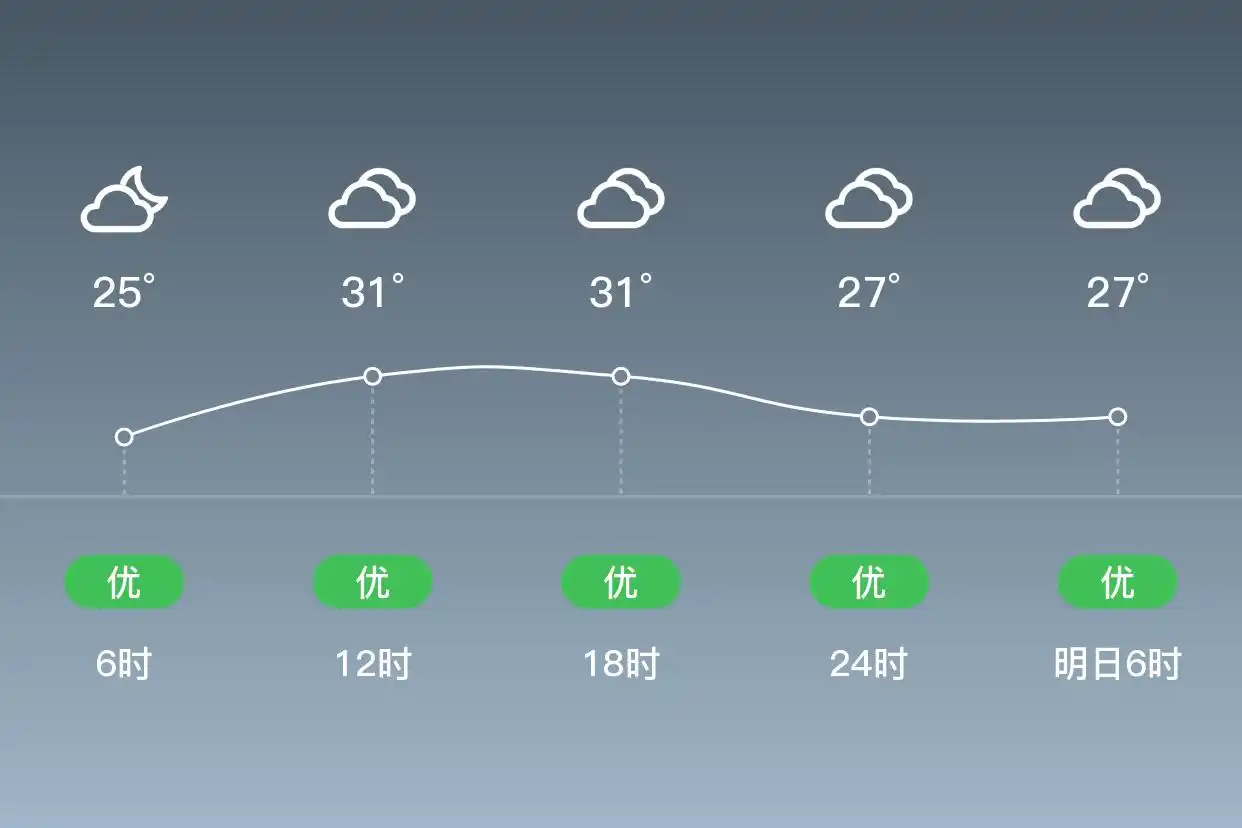 「桂林龙胜」9/12，雾，24~33℃，南风1级，空气质量优