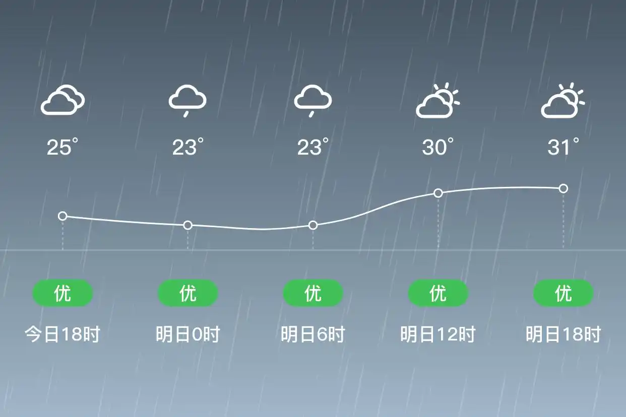 「张家界永定」明日（9/11），小雨，23~33℃，西南风1级，空气质量优