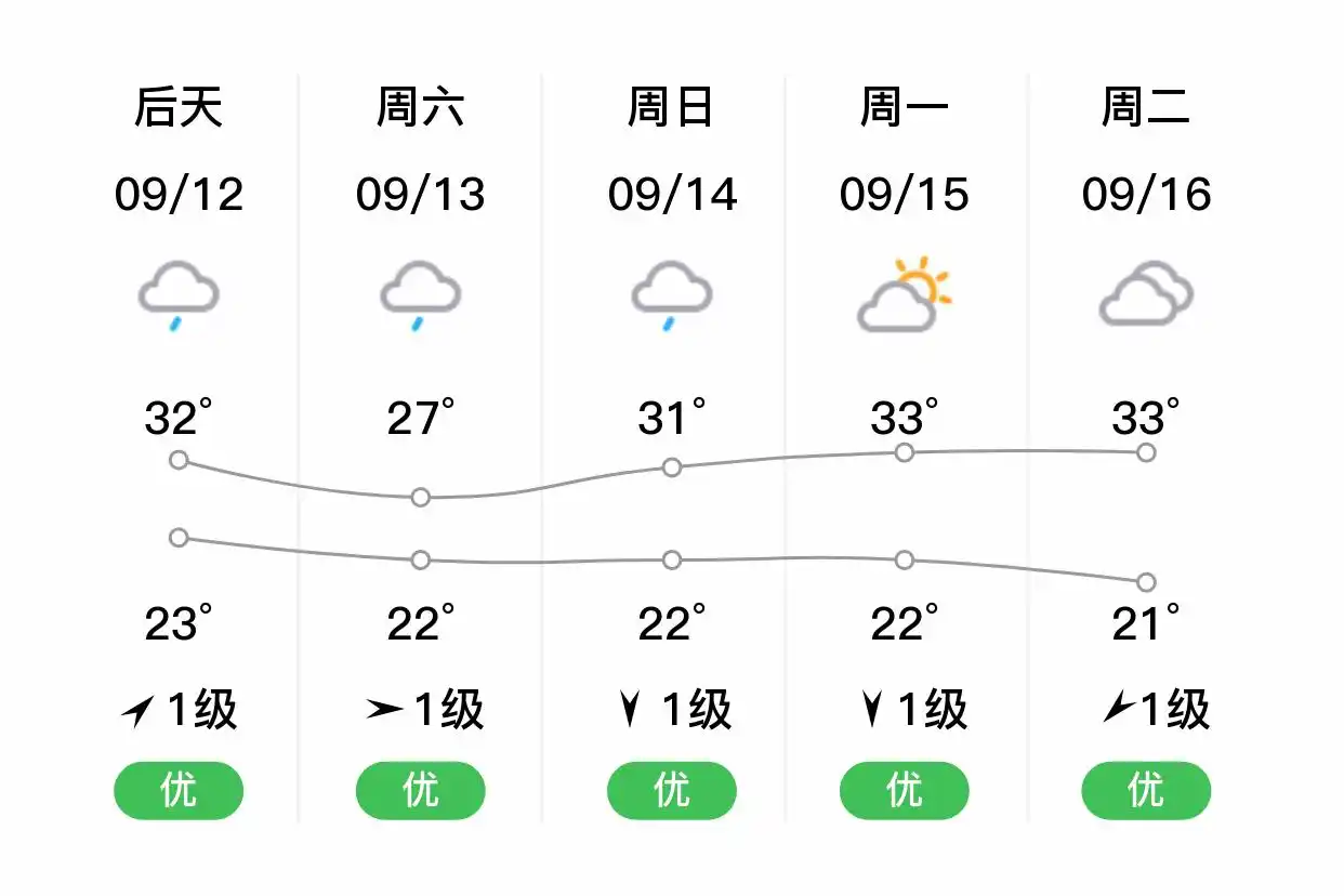 「张家界永定」明日（9/11），小雨，23~33℃，西南风1级，空气质量优