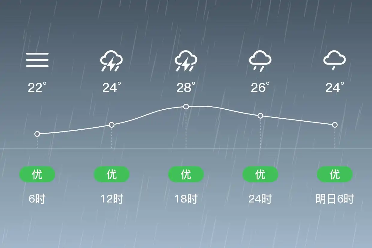 「张家界桑植」9/10，雷阵雨，22~28℃，东南风1级，空气质量优