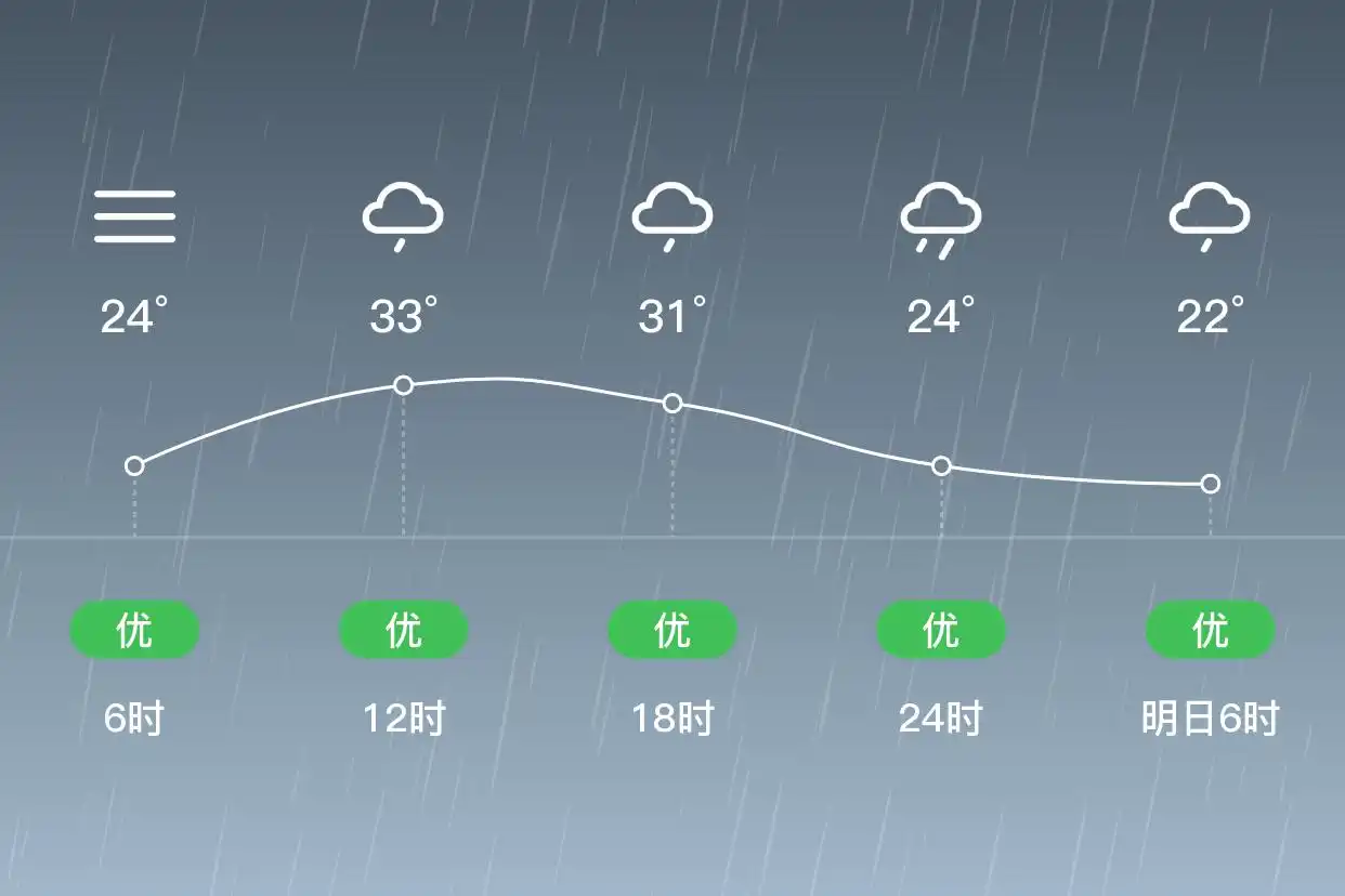 「张家界永定」9/12，小雨，22~33℃，西南风1级，空气质量优