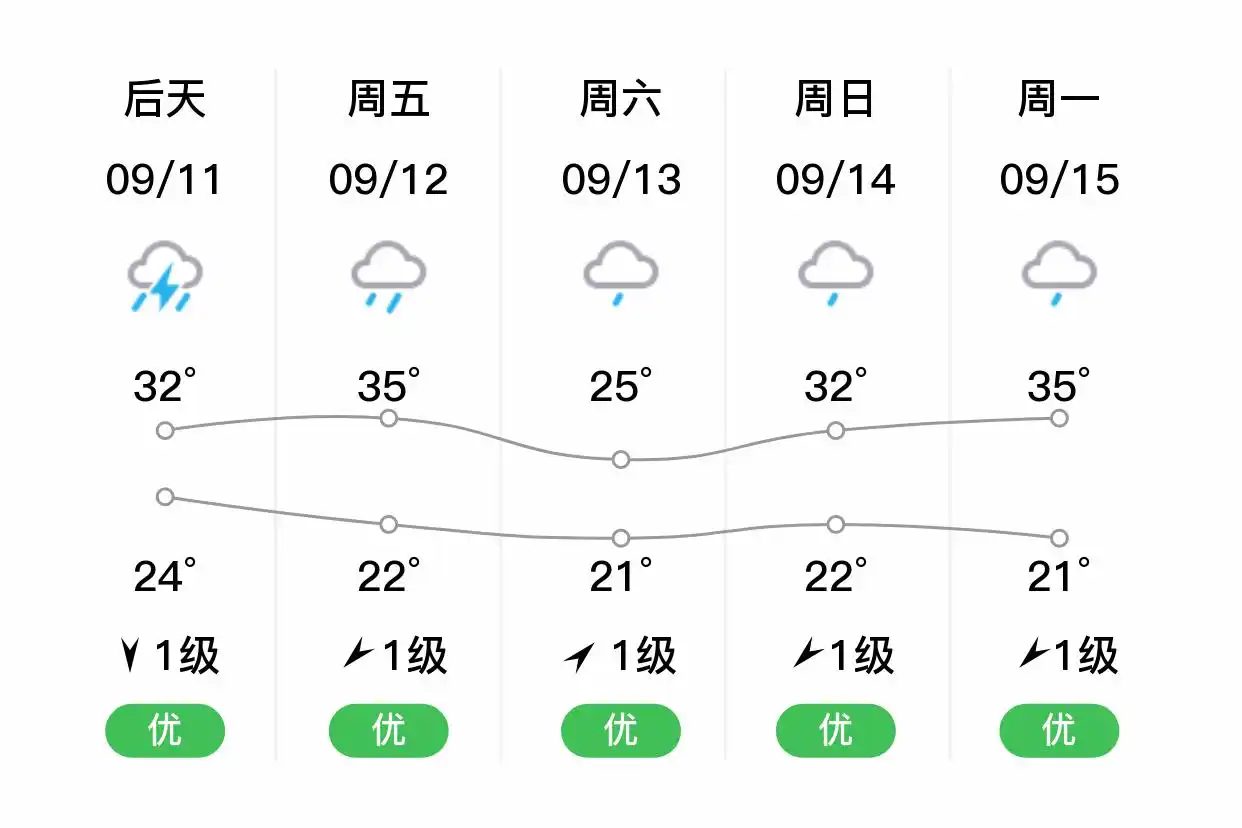 「张家界」明日（9/10），雷阵雨，23~28℃，东风1级，空气质量优