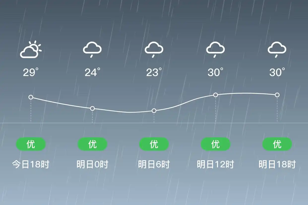 「张家界」明日（9/12），小雨，23~33℃，西南风1级，空气质量优
