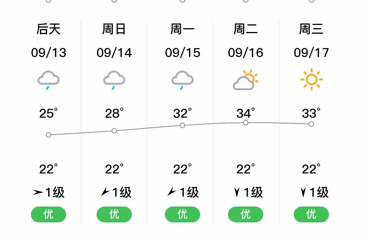 「张家界」明日（9/12），小雨，23~33℃，西南风1级，空气质量优
