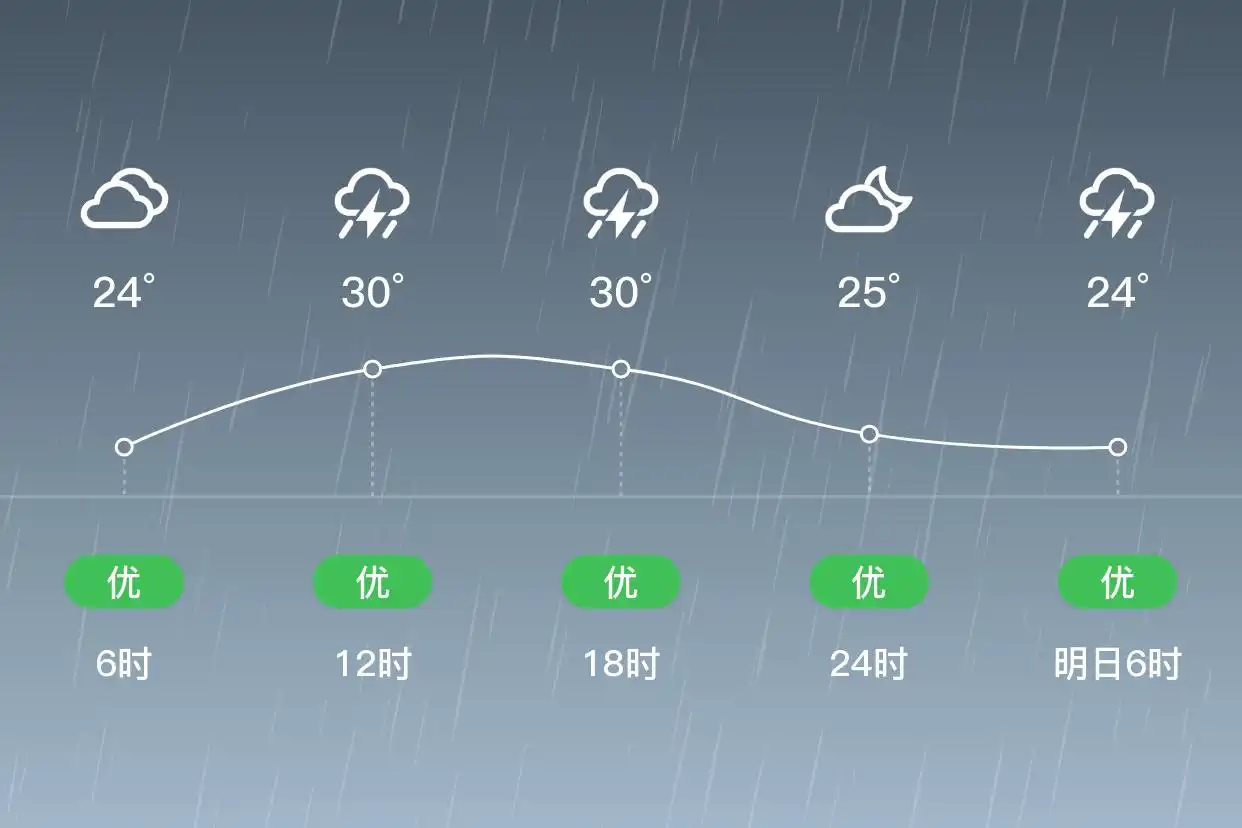 「张家界永定」9/9，雷阵雨，23~31℃，东风1级，空气质量优