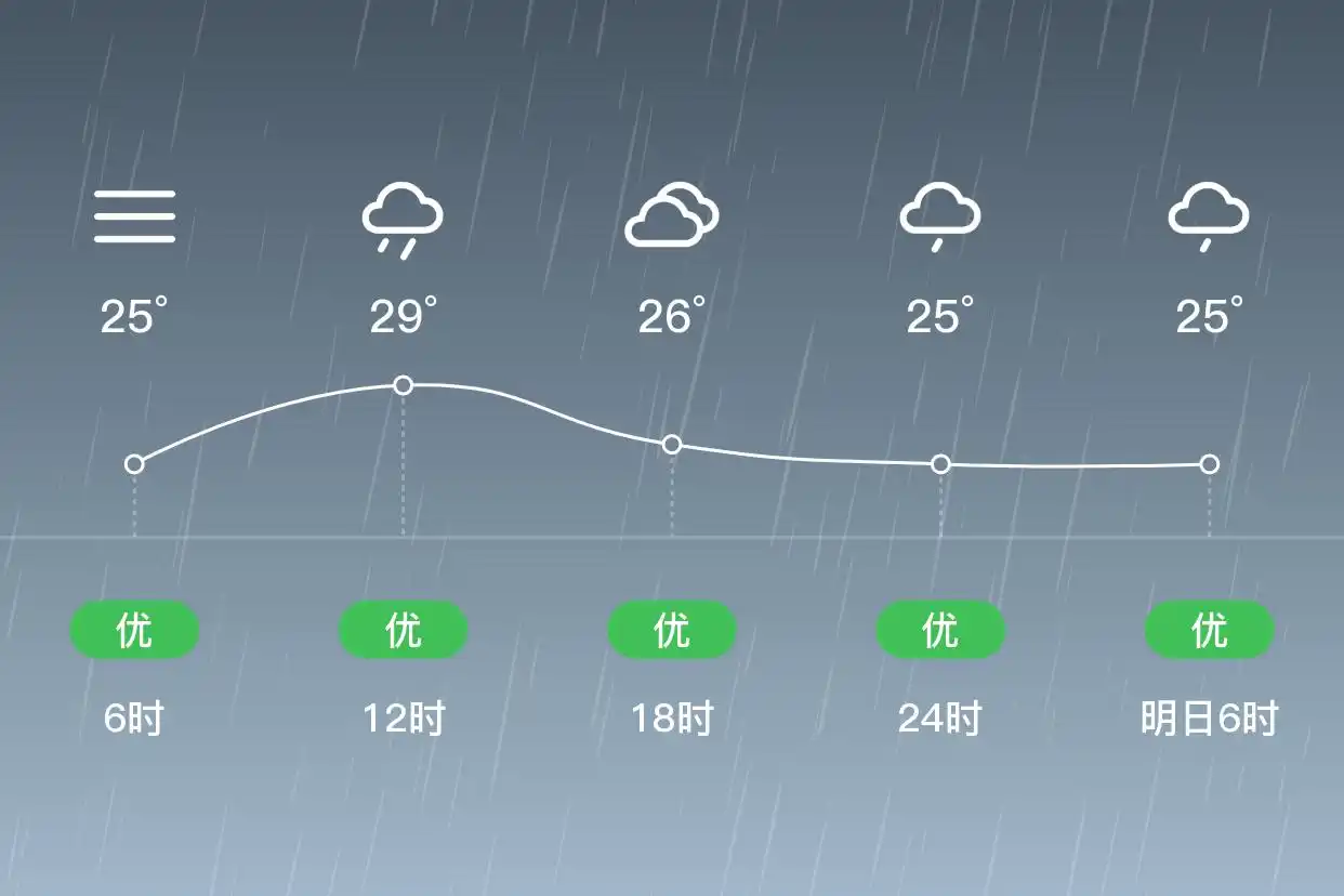 「合肥包河」9/12，中雨，24~29℃，西北风3级，空气质量优
