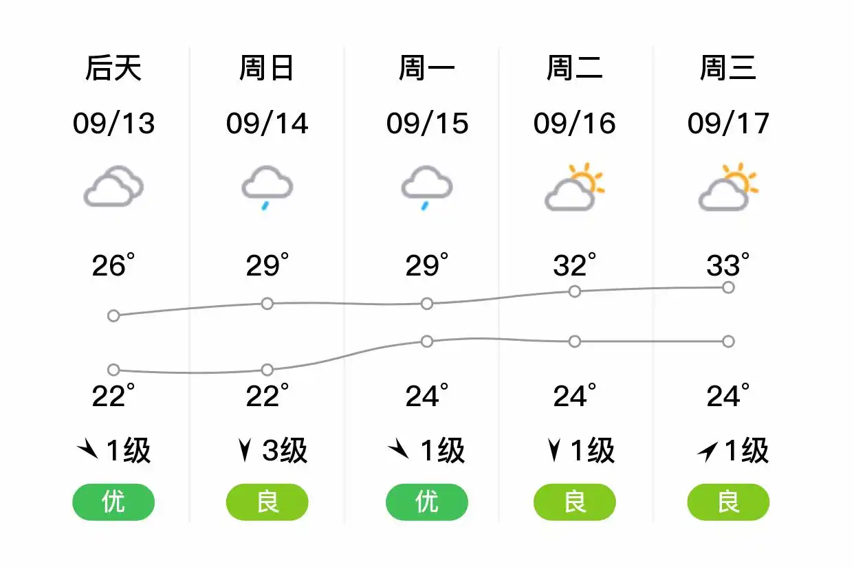 「合肥庐阳」明日（9/12），中雨，21~29℃，西北风3级，空气质量优