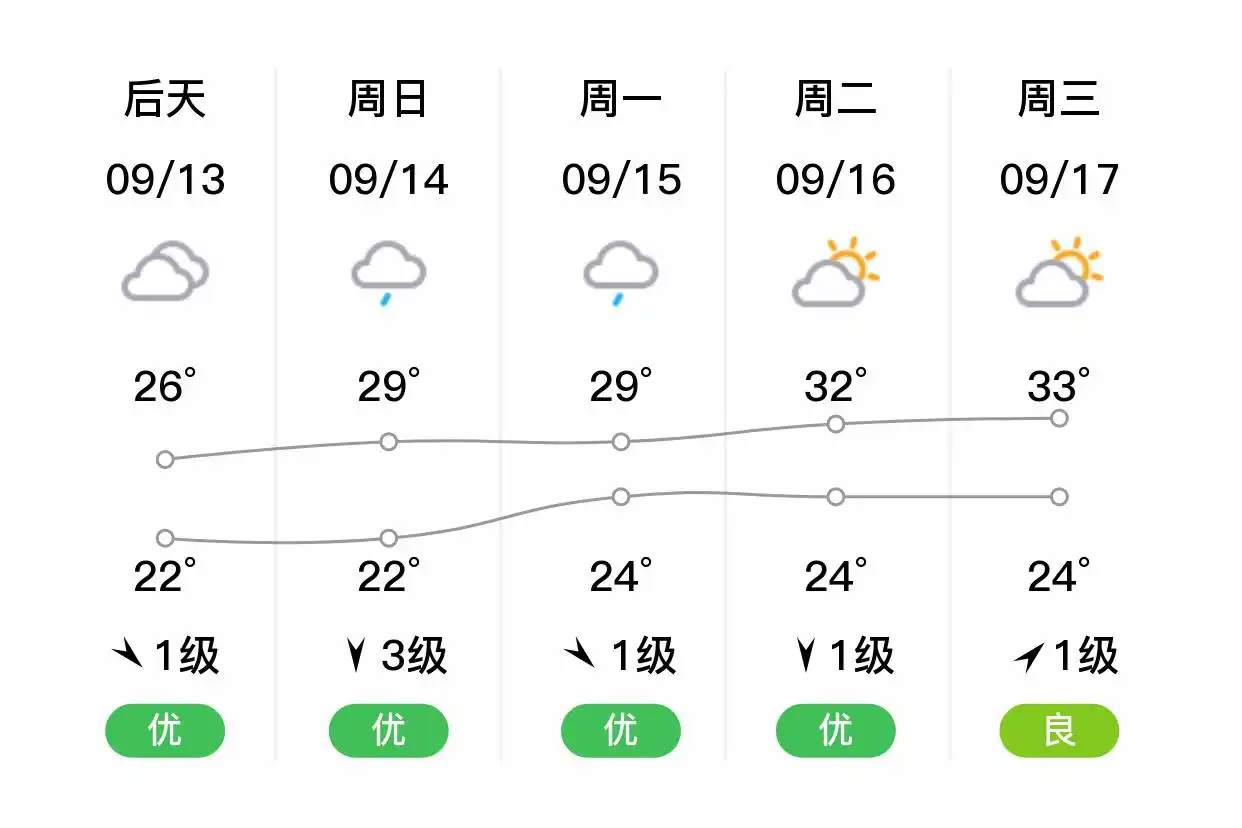 「合肥蜀山」明日（9/12），中雨，21~29℃，西北风3级，空气质量优