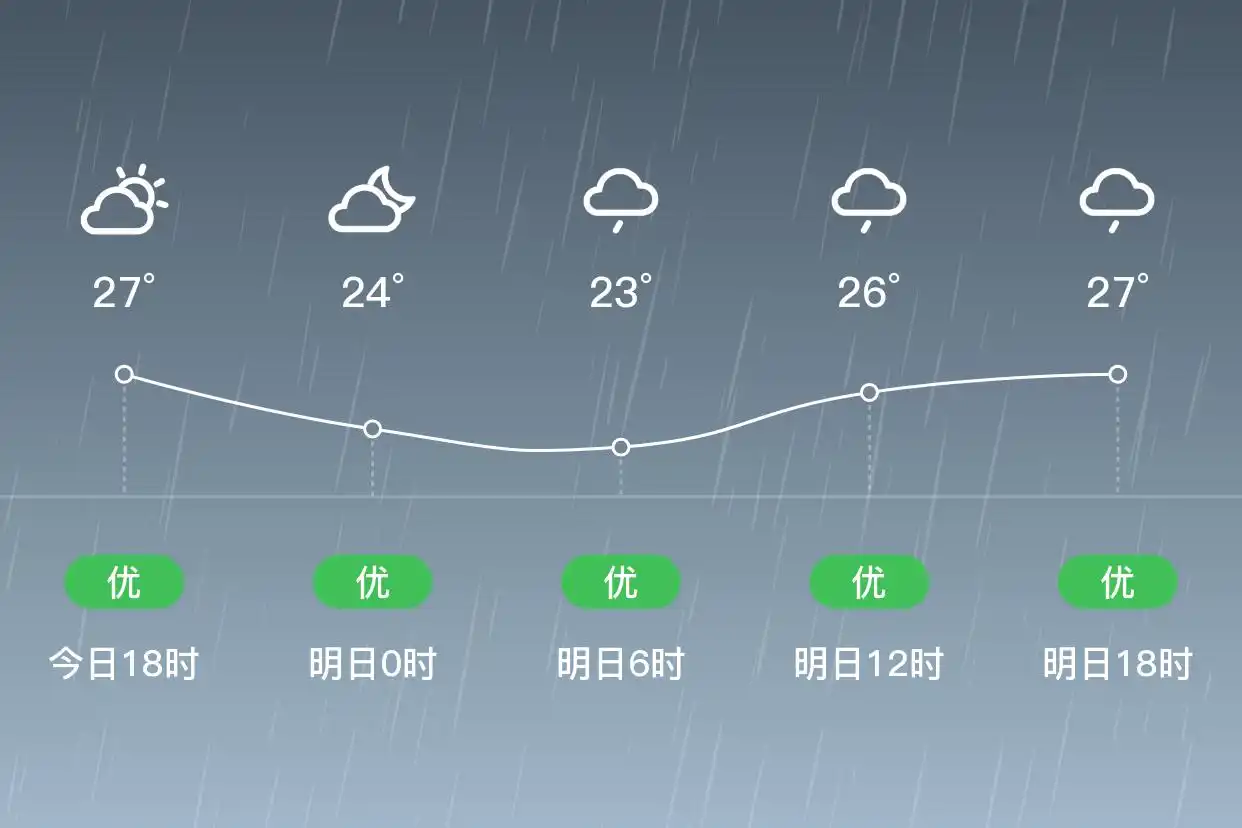 「合肥肥东」明日（9/11），小雨，23~28℃，东南风3级，空气质量优