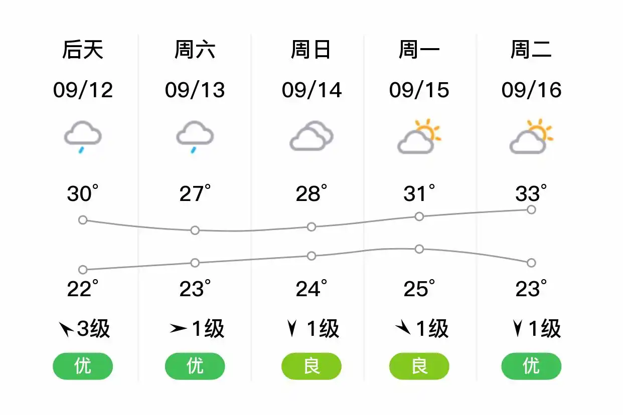 「合肥肥东」明日（9/11），小雨，23~28℃，东南风3级，空气质量优