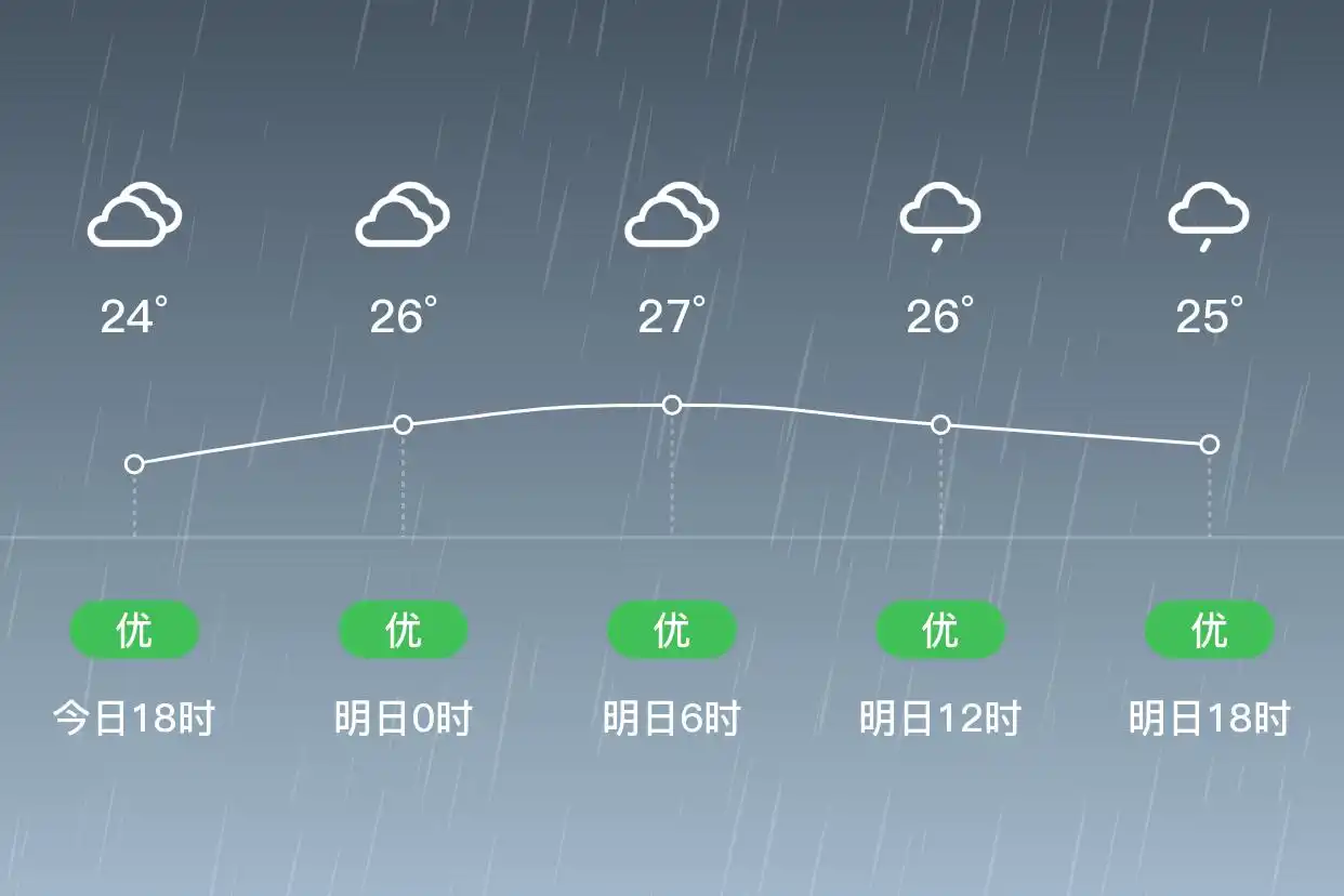 「合肥长丰」明日（9/12），中雨，21~28℃，西风3级，空气质量优