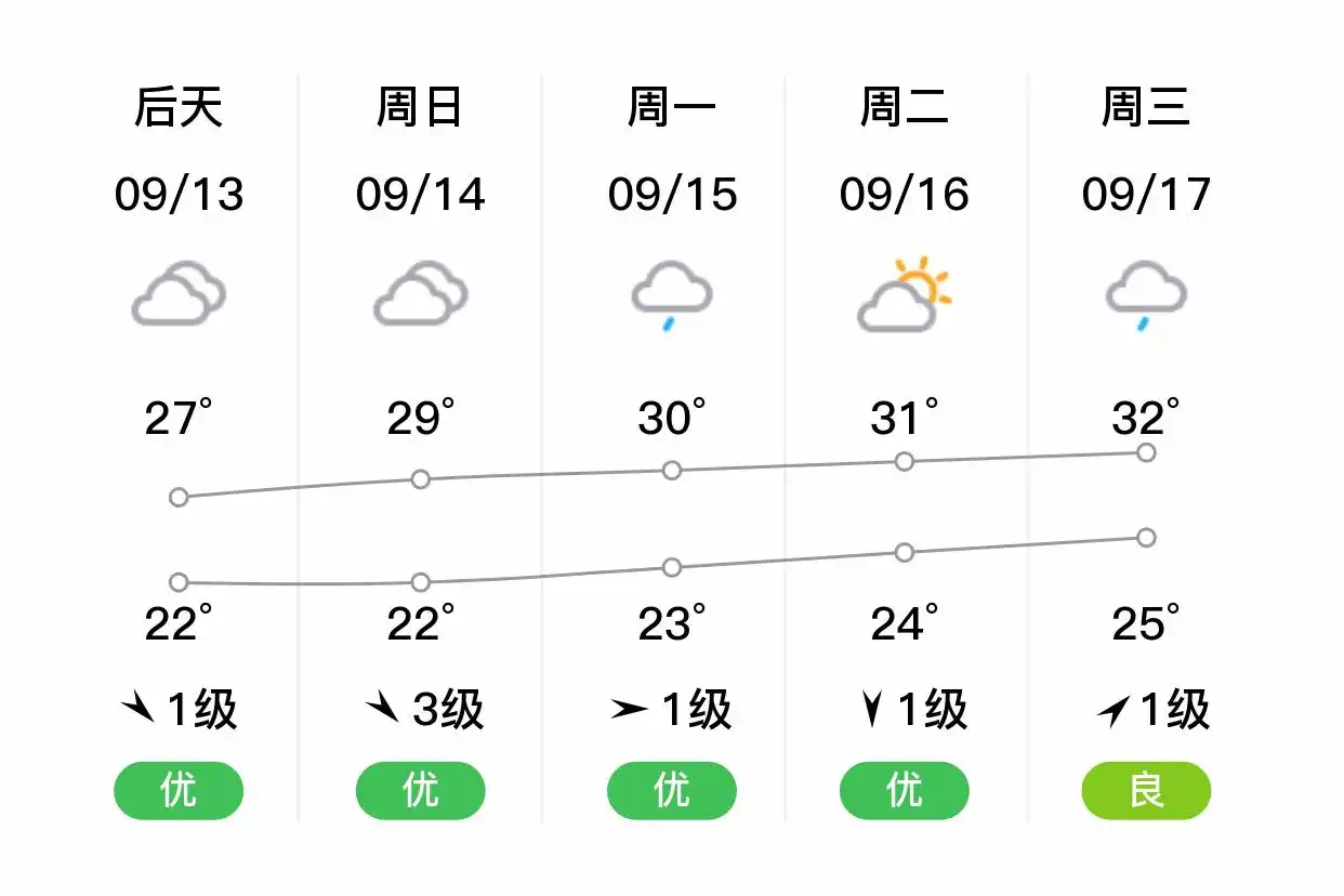 「合肥长丰」明日（9/12），中雨，21~28℃，西风3级，空气质量优