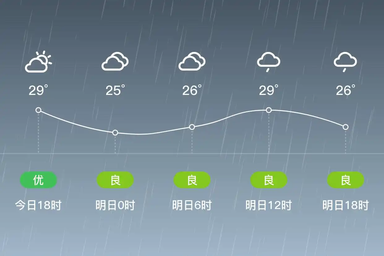 「合肥」明日（9/12），中雨，21~29℃，西风1级，空气质量良