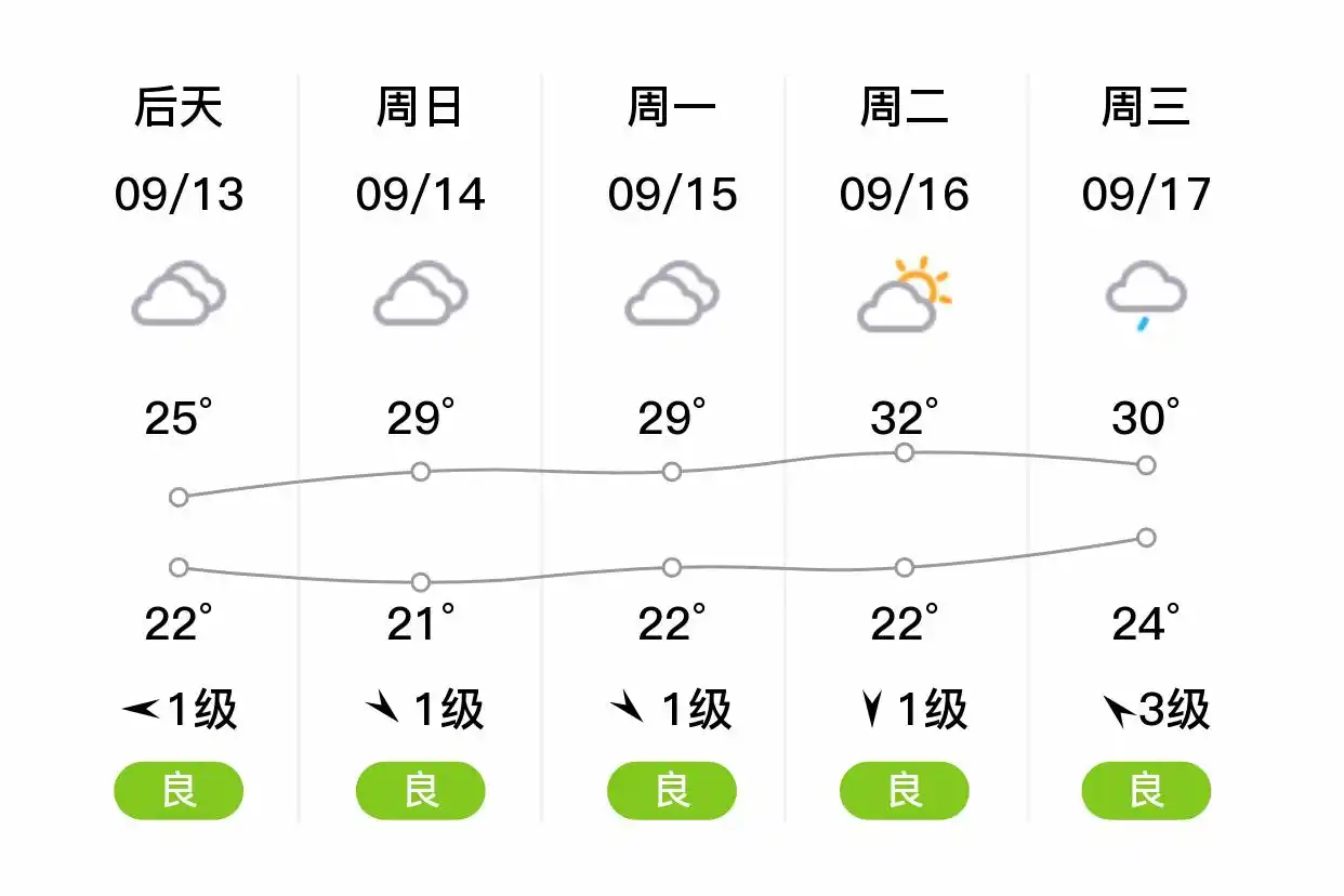 「合肥」明日（9/12），中雨，21~29℃，西风1级，空气质量良