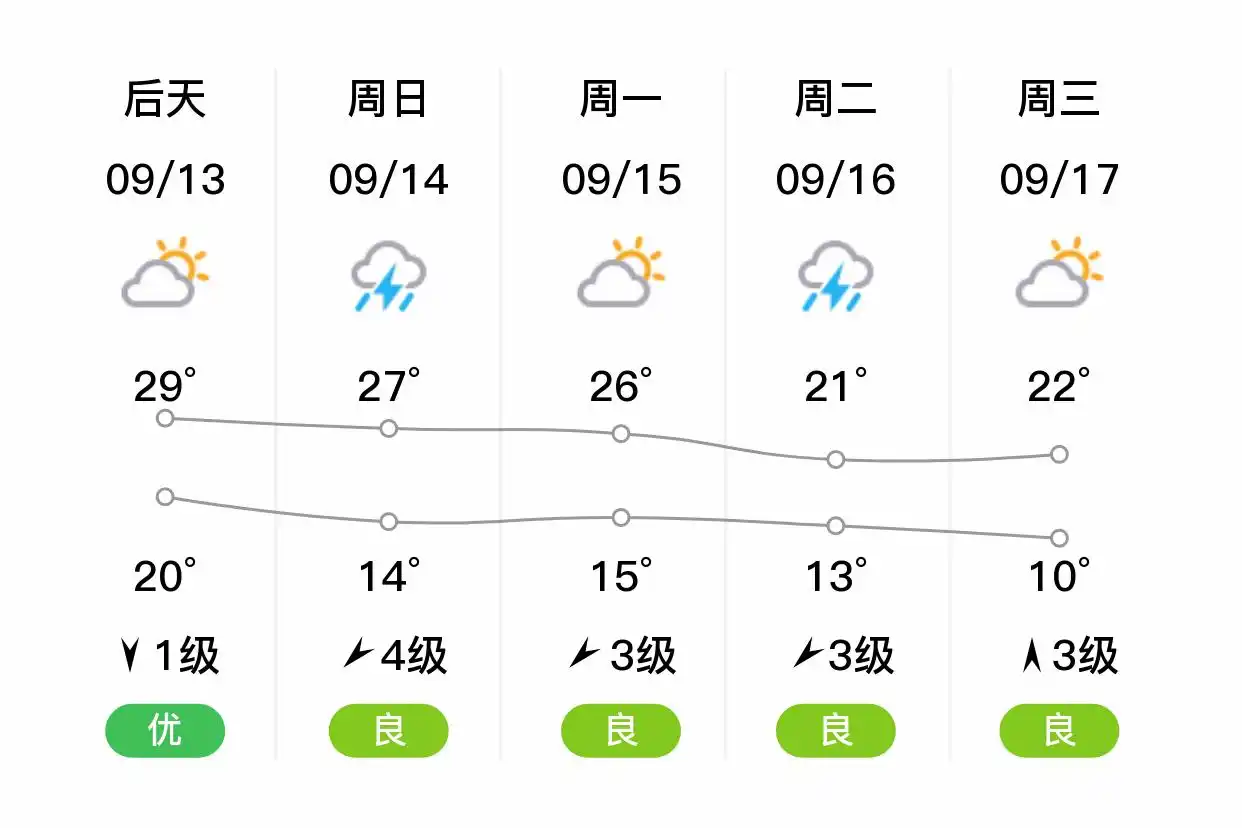 「沈阳康平」明日（9/12），多云，18~28℃，南风3级，空气质量优