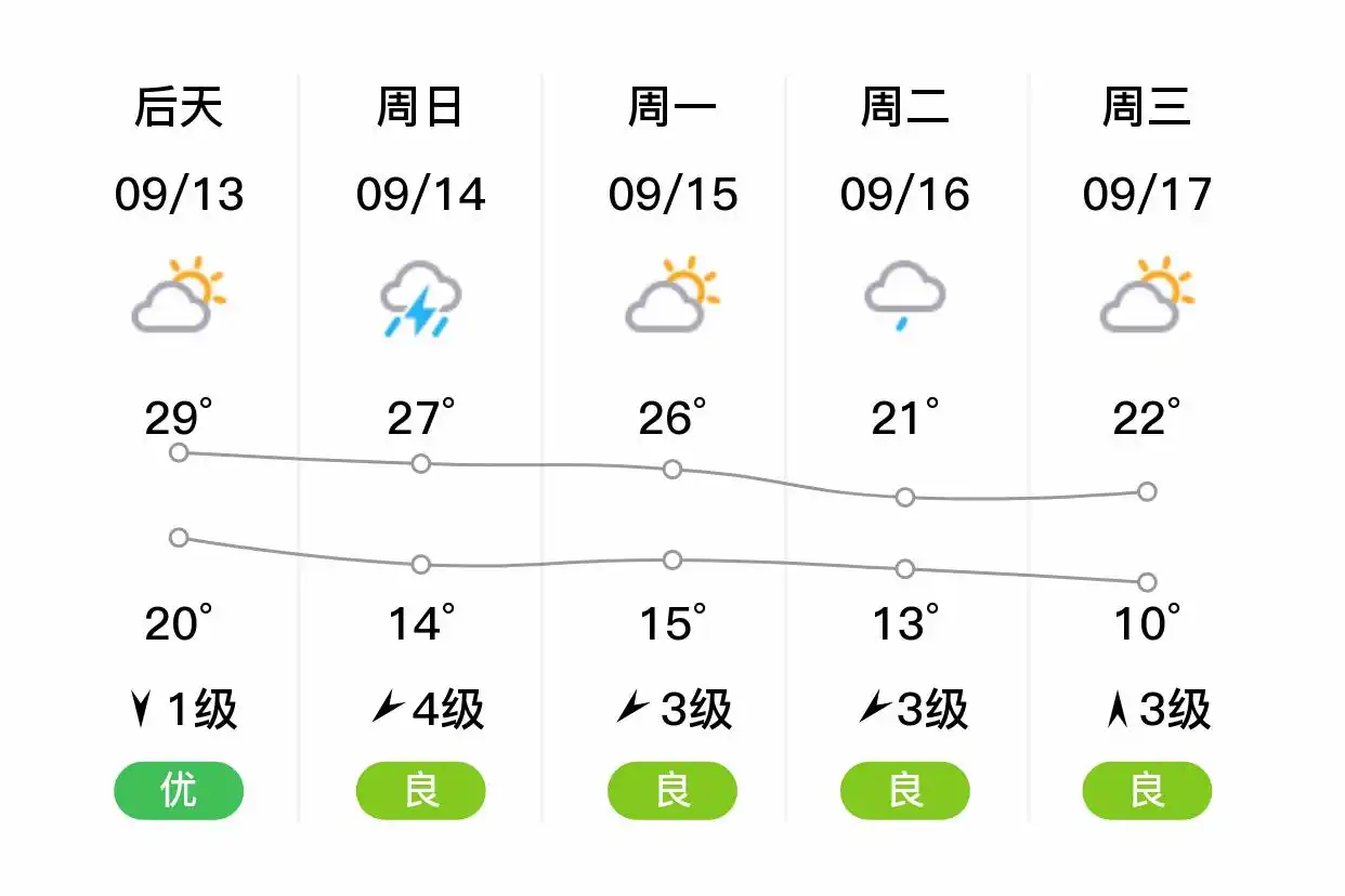 「沈阳沈北新区」明日（9/12），多云，18~29℃，南风3级，空气质量优